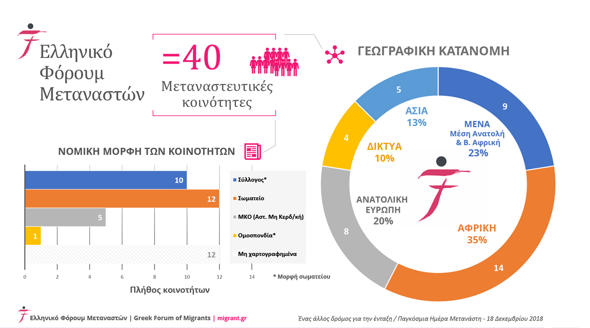 Χαρτογράφηση των μεταναστευτικών κοινοτήτων Μέρος Α